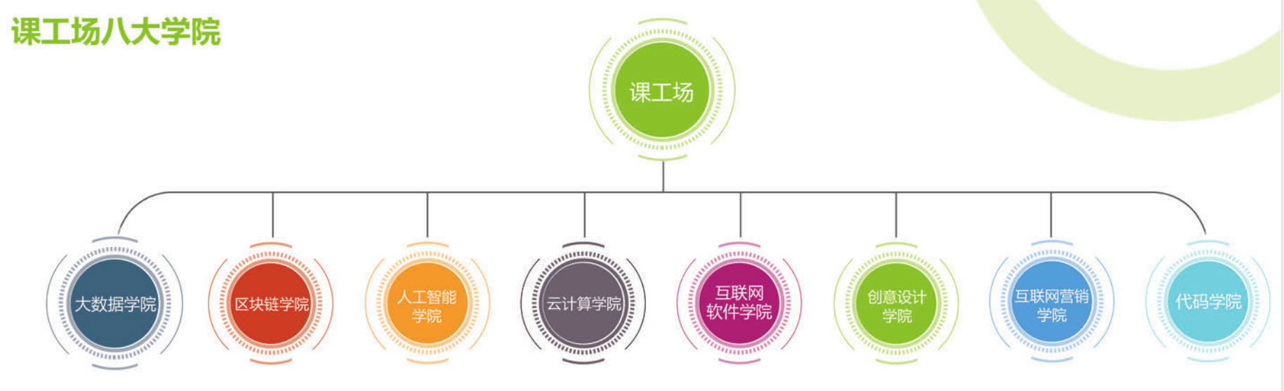 北大青鳥升級(jí)品牌課工場(chǎng)