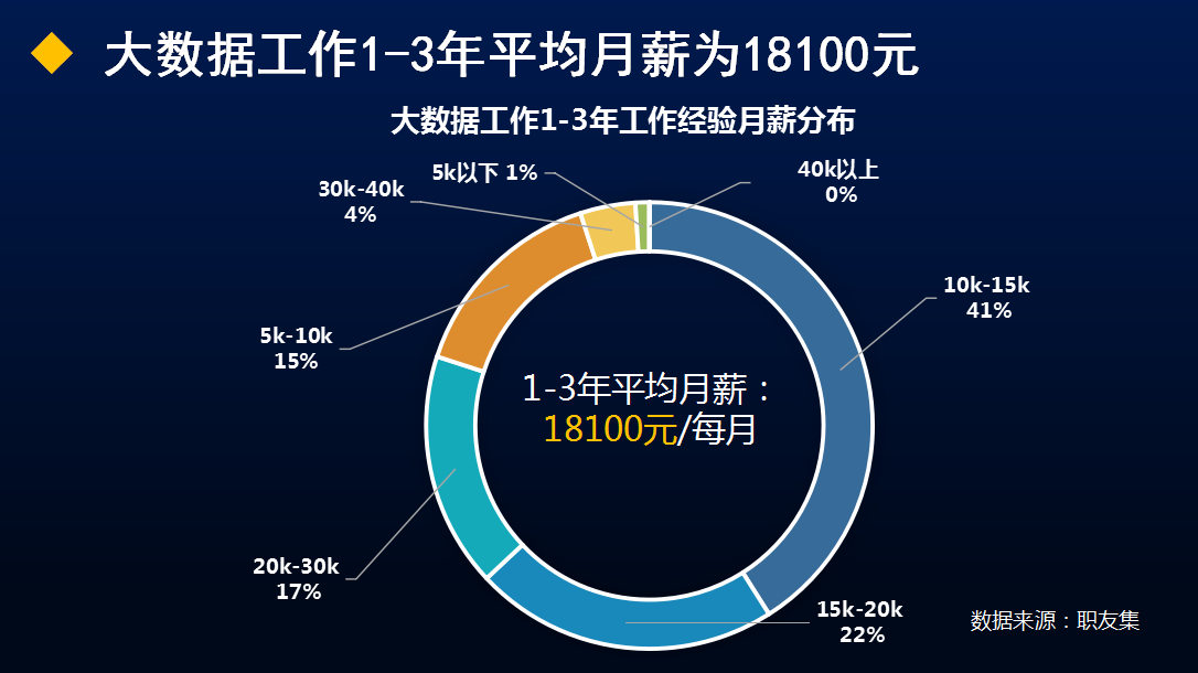 廣東東莞學(xué)Java大數(shù)據(jù)好不好？學(xué)費(fèi)貴嗎？