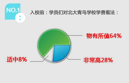 NO.1 入校前：學(xué)員們對北大青鳥學(xué)校學(xué)費(fèi)看法